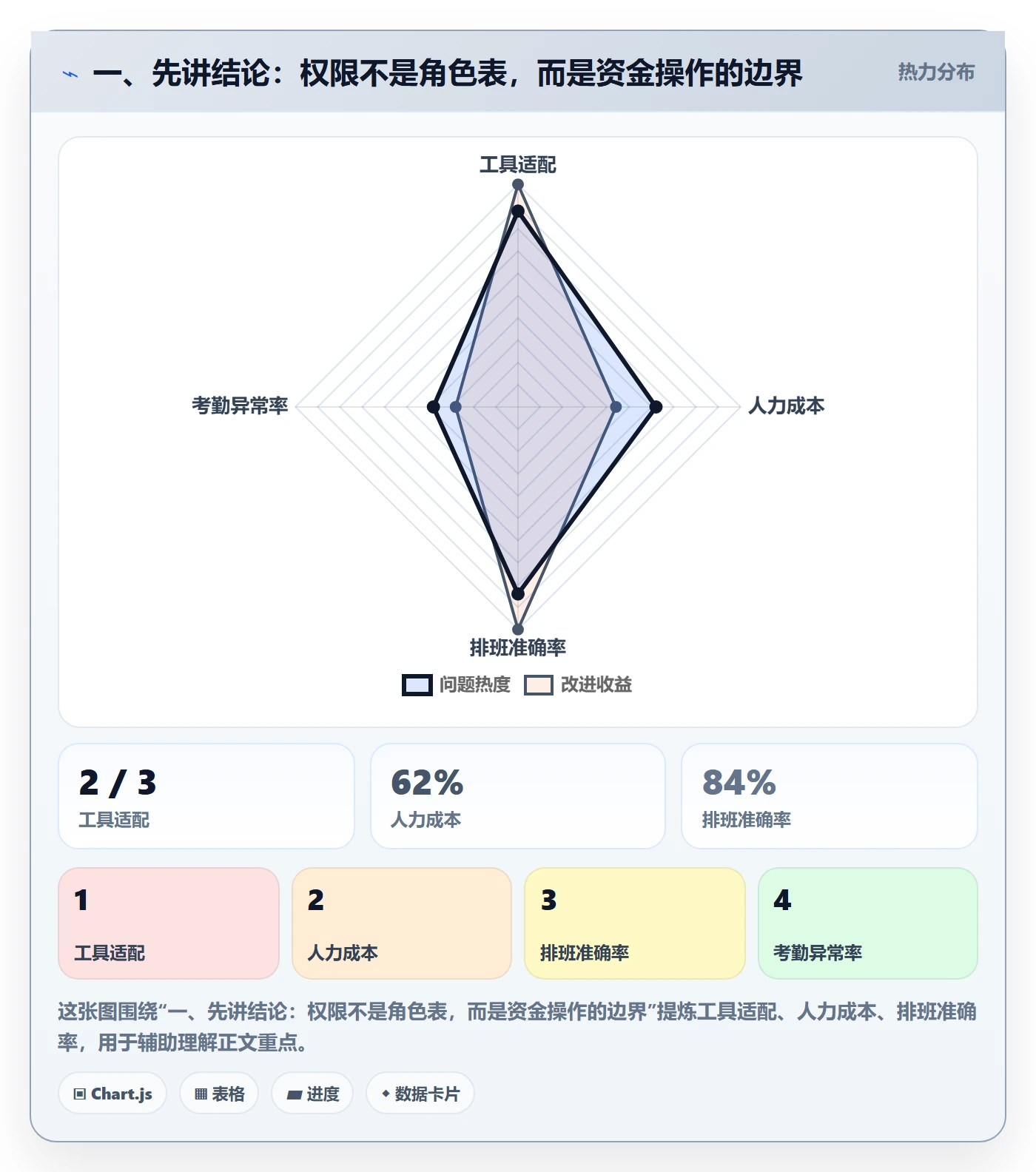 一、先讲结论：权限不是角色表，而是资金操作的边界