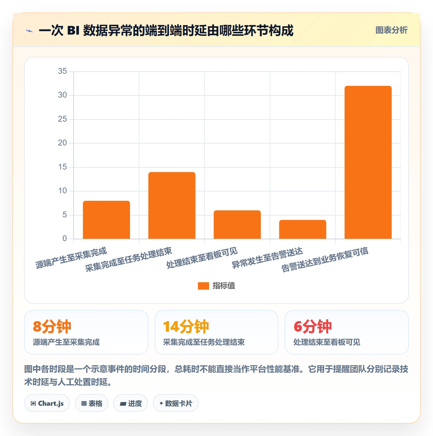 bi 平台问题诊断：实时监控如何用流程设计改进