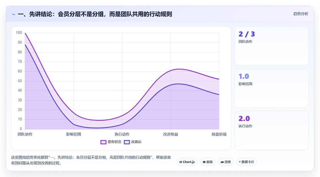 一、先讲结论：会员分层不是分组，而是团队共用的行动规则