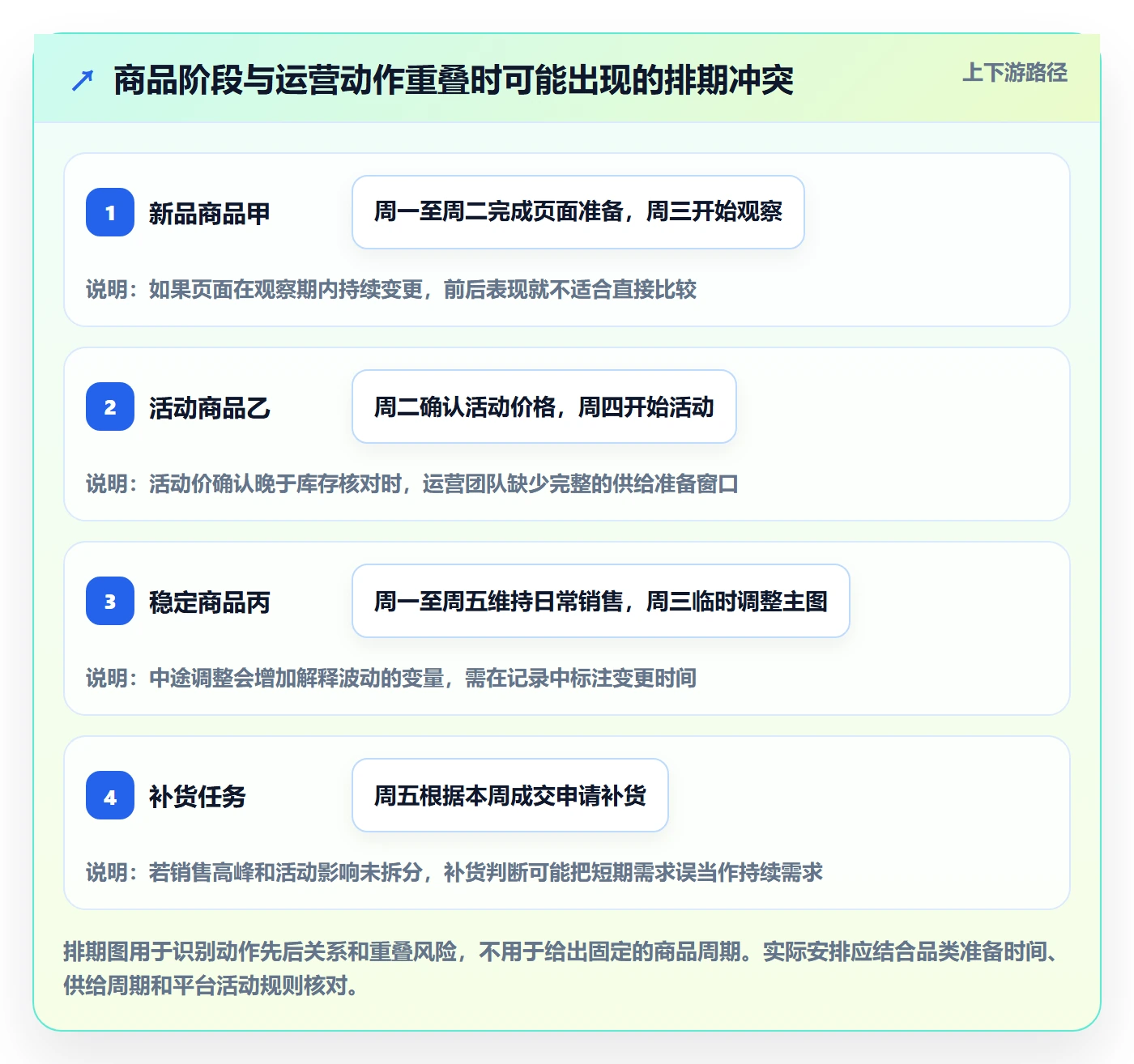 店铺运营管理改造重点：从商品节奏推进数据复盘
