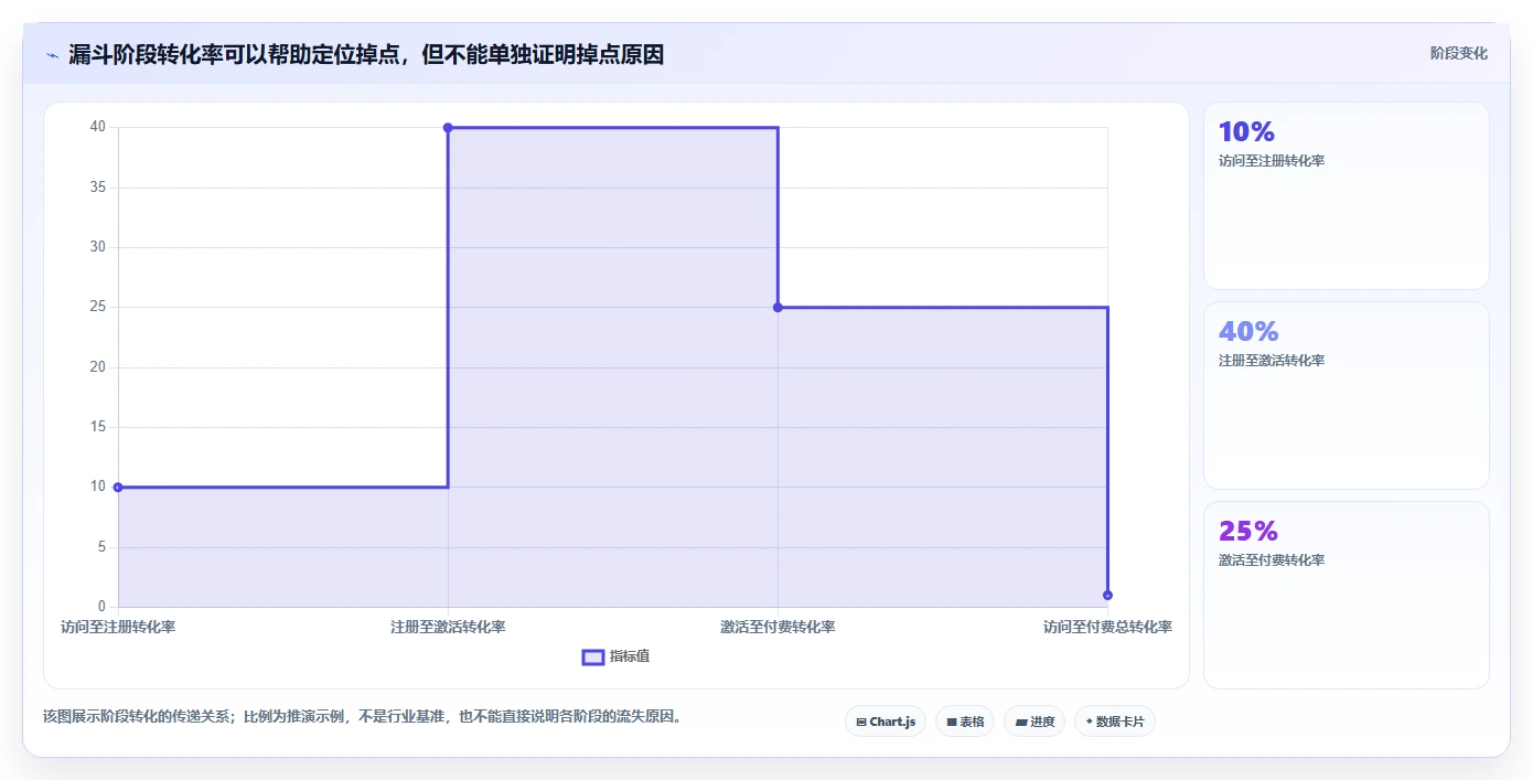运营数据改造重点：从转化漏斗推进精细化运营