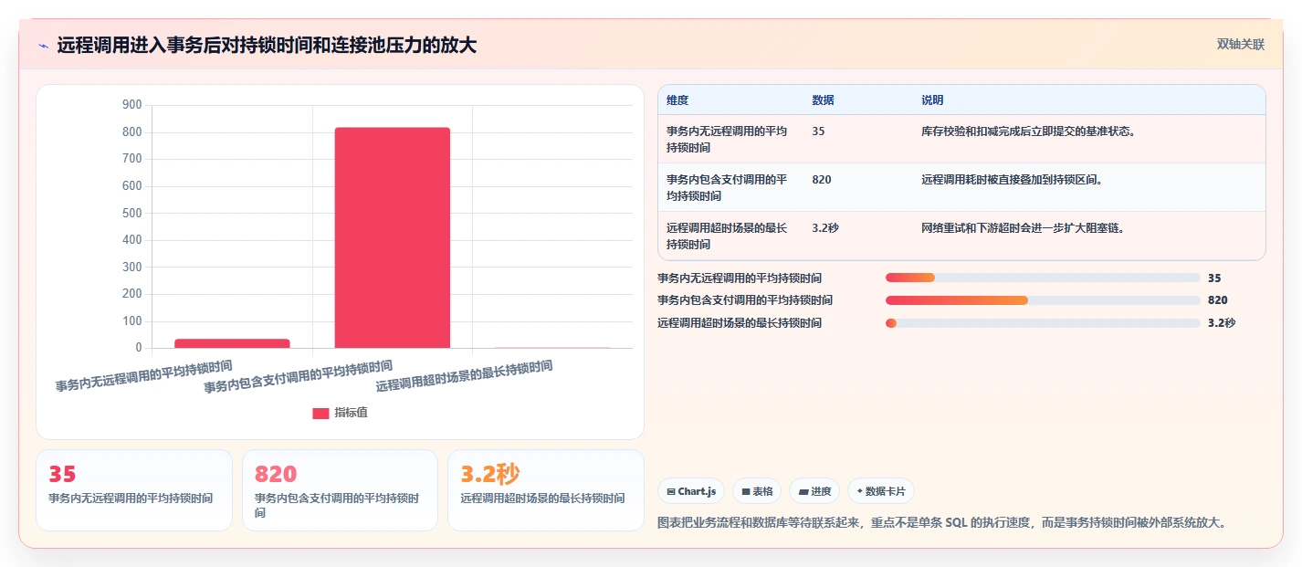 数据库存：架构师决策指南：面对锁等待严重如何兼顾支撑业务扩展