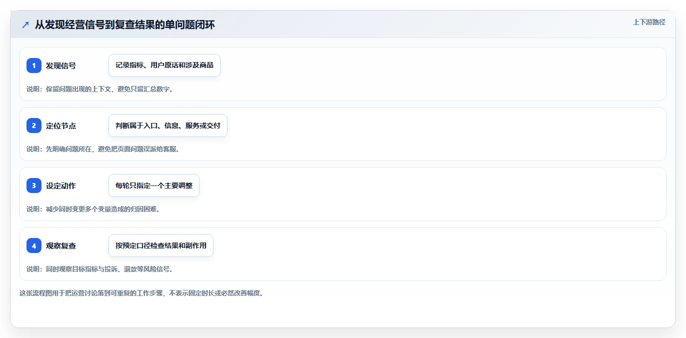 如何运营好一个店铺优化清单：用户服务与入门指南的关键动作