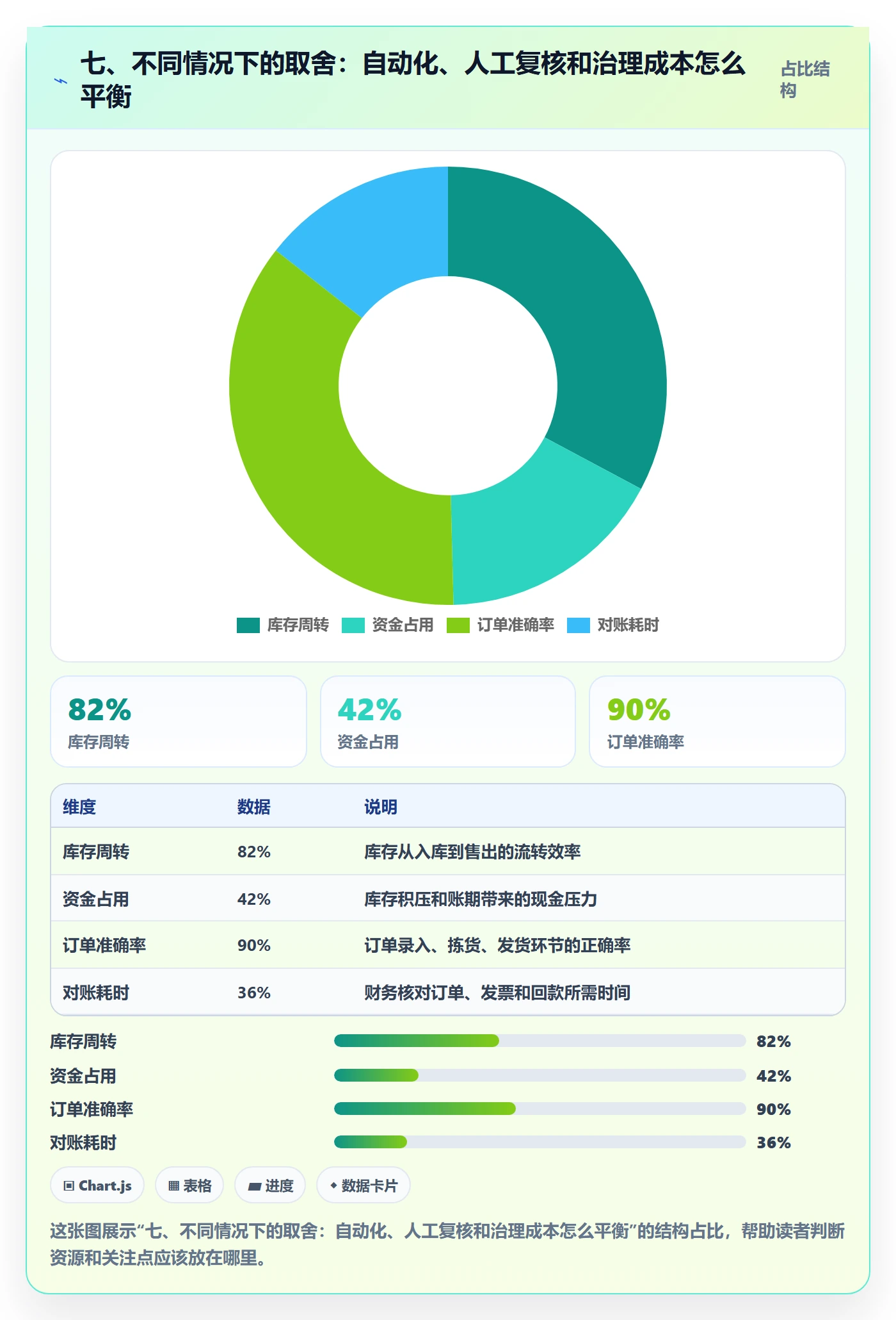 七、不同情况下的取舍：自动化、人工复核和治理成本怎么平衡