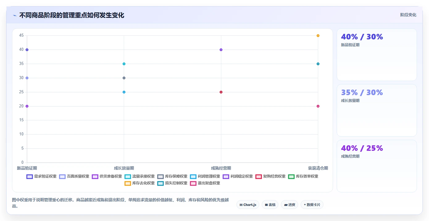 电商管理指标体系：商品管理从哪里开始