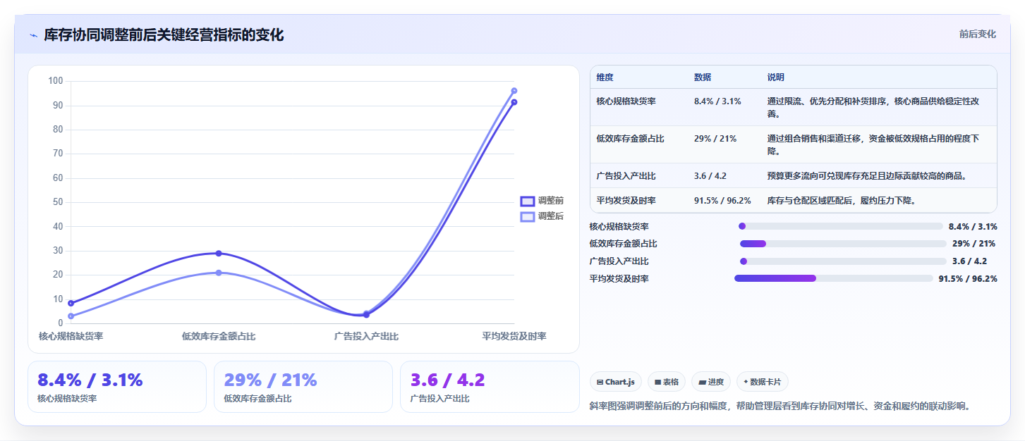 电商管理进阶课：围绕库存协同完善增长策略
