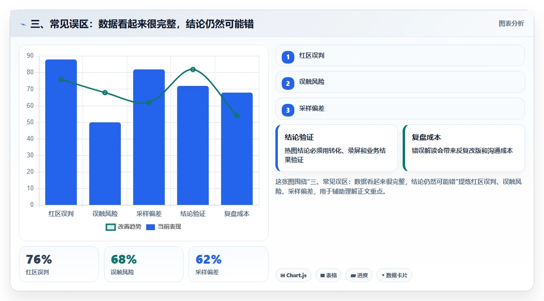 三、常见误区：数据看起来很完整，结论仍然可能错