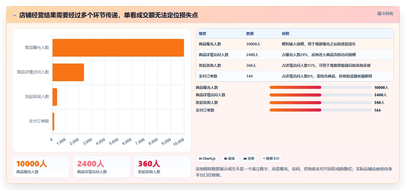 如何运营好一个店铺使用技巧：团队执行对应的系统搭建方法