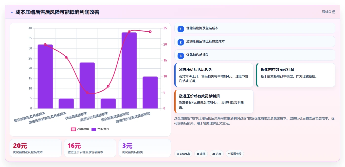 电商利润计算：电商新手怎么用：从物流成本到优化预算分配