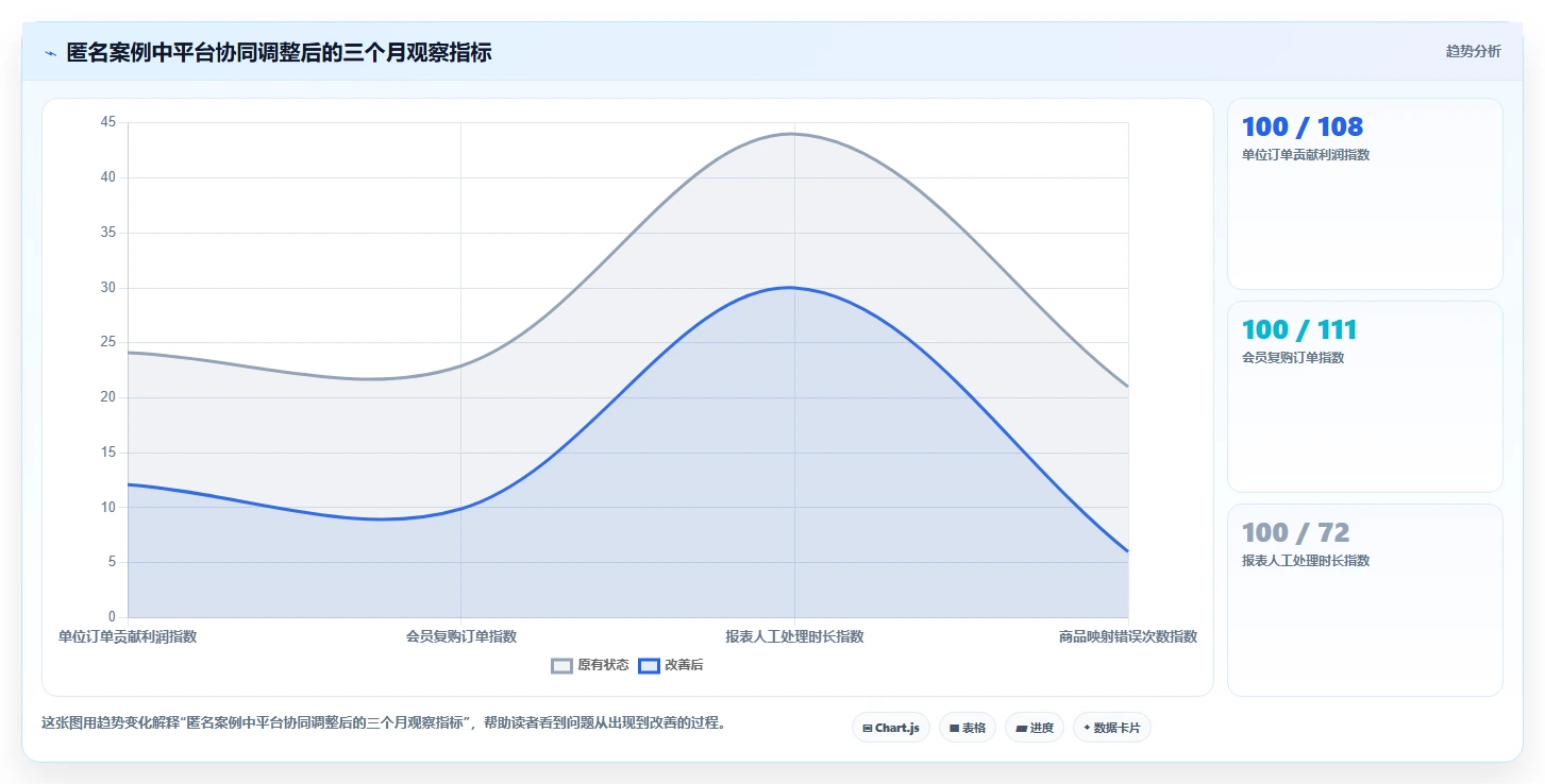 电商管理规划方法：多平台经营与精细化运营如何衔接