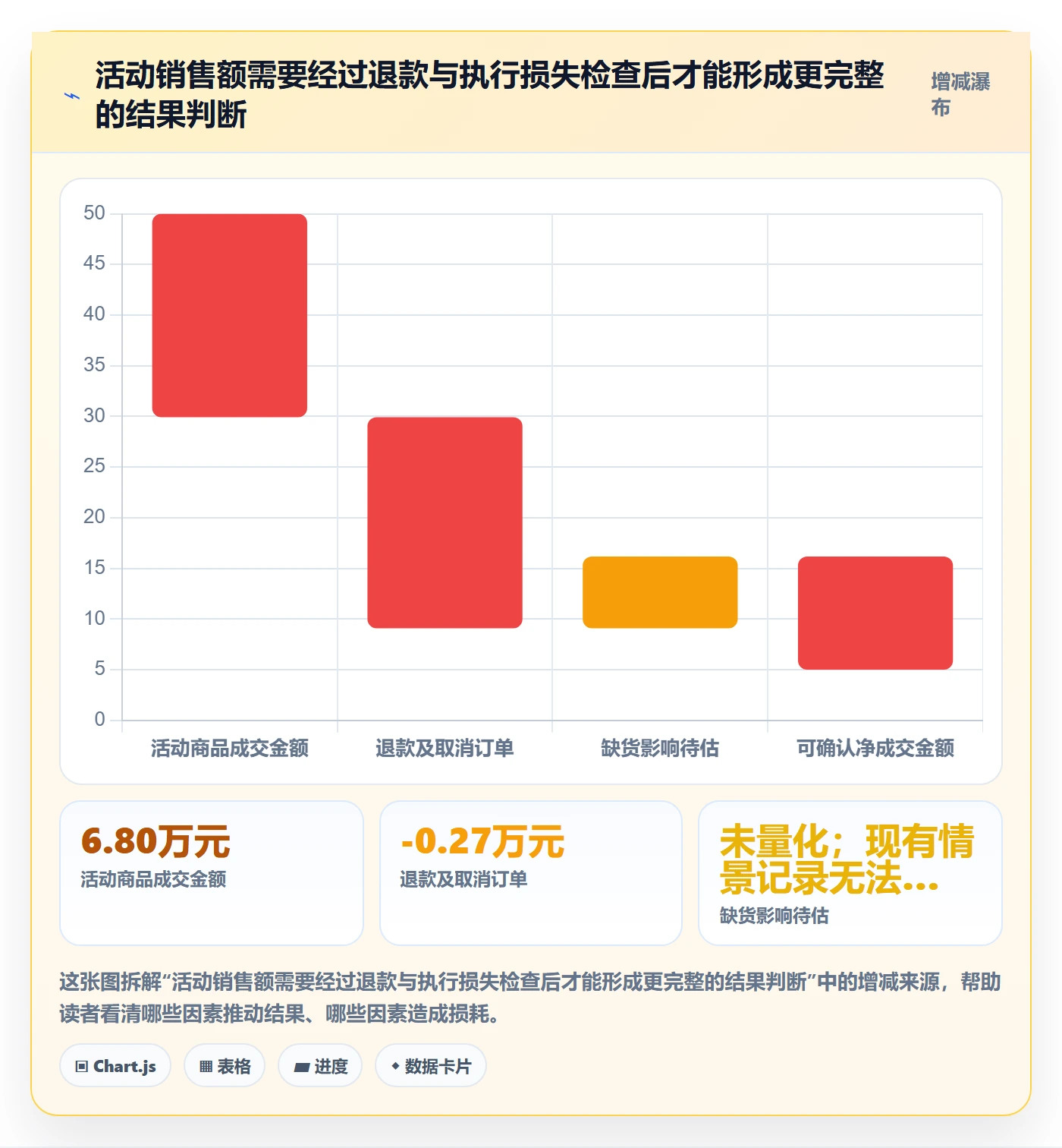 店铺运营管理数据方法：用活动管理支撑团队协同判断