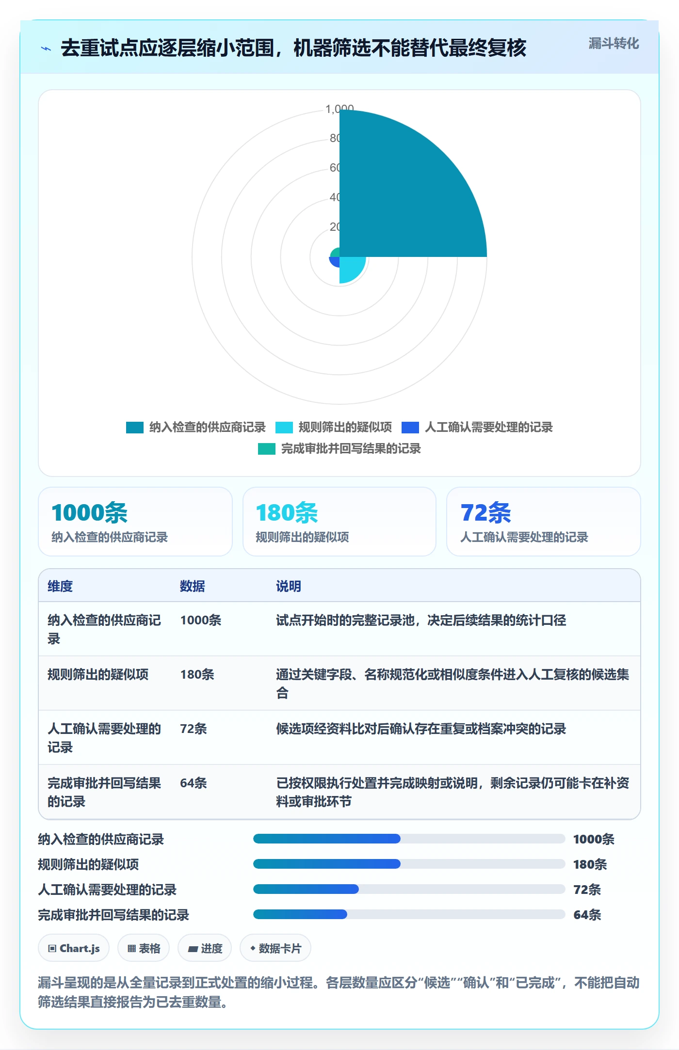 erp数据录入管理模板：围绕数据去重开展效率提升