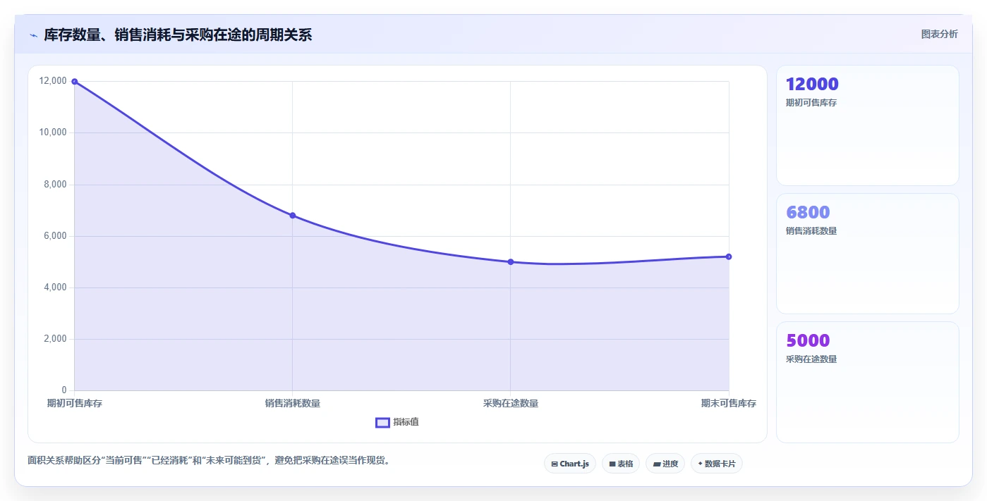 电商库存应用思路：围绕多仓同步拆解落地案例