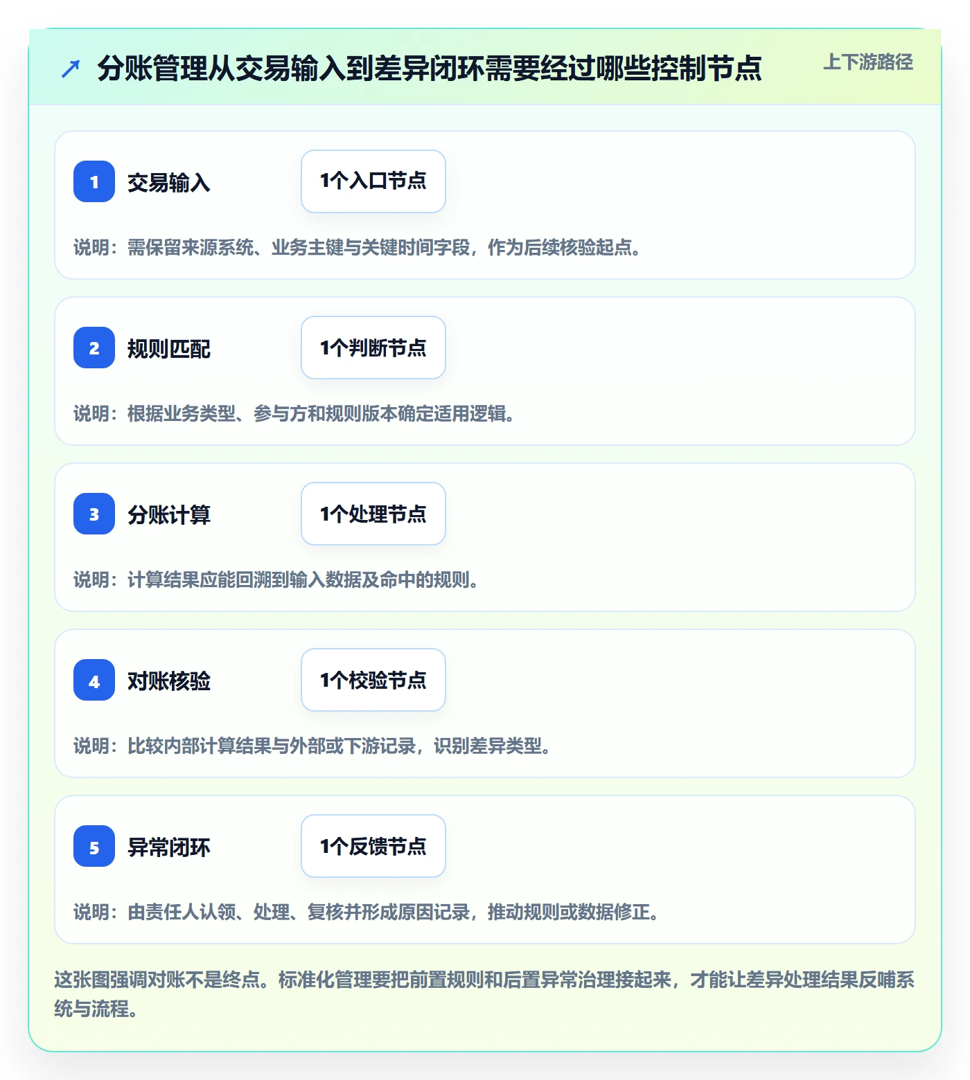 分账系统改造重点：从对账管理推进标准化管理