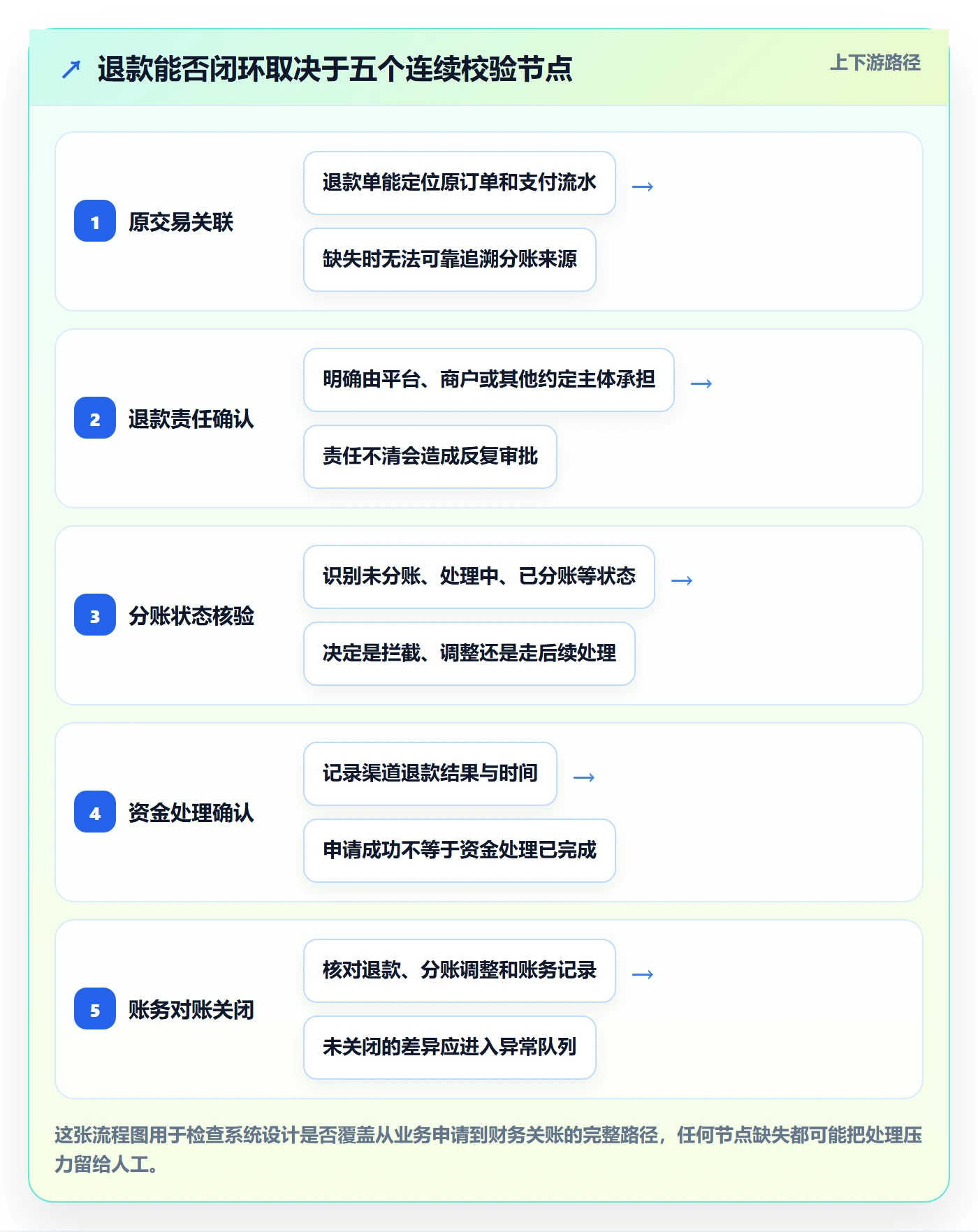 分账系统怎么落地？从退款处理讲清成本控制