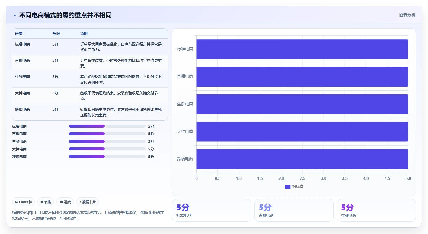 电商管理怎么优化？先从订单履约的指标体系入手