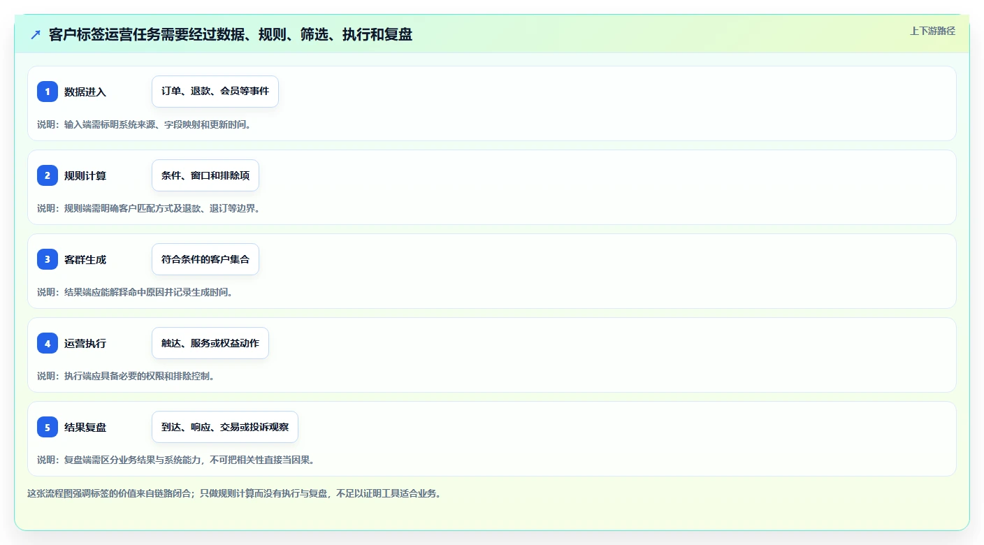 电商crm系统工作指南：用工具对比解决客户标签问题