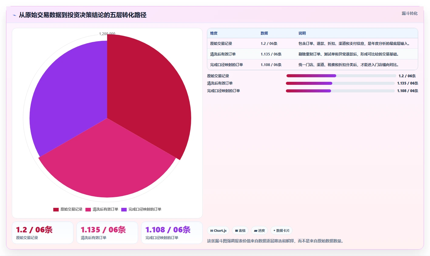 餐饮店报表：投资人年度版教程：门店对比从准备到复盘