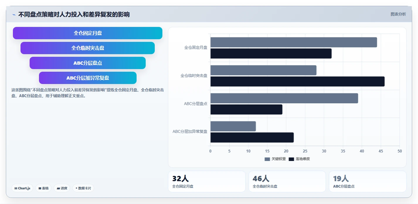 电商仓储管理：直播商家实操指南：围绕库存盘点解决“盘点耗时
