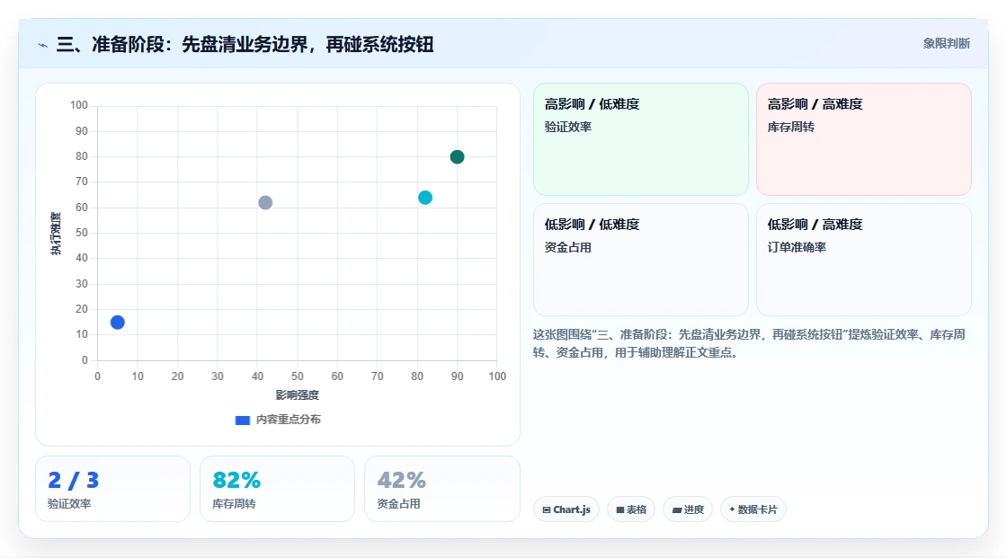 三、准备阶段：先盘清业务边界，再碰系统按钮