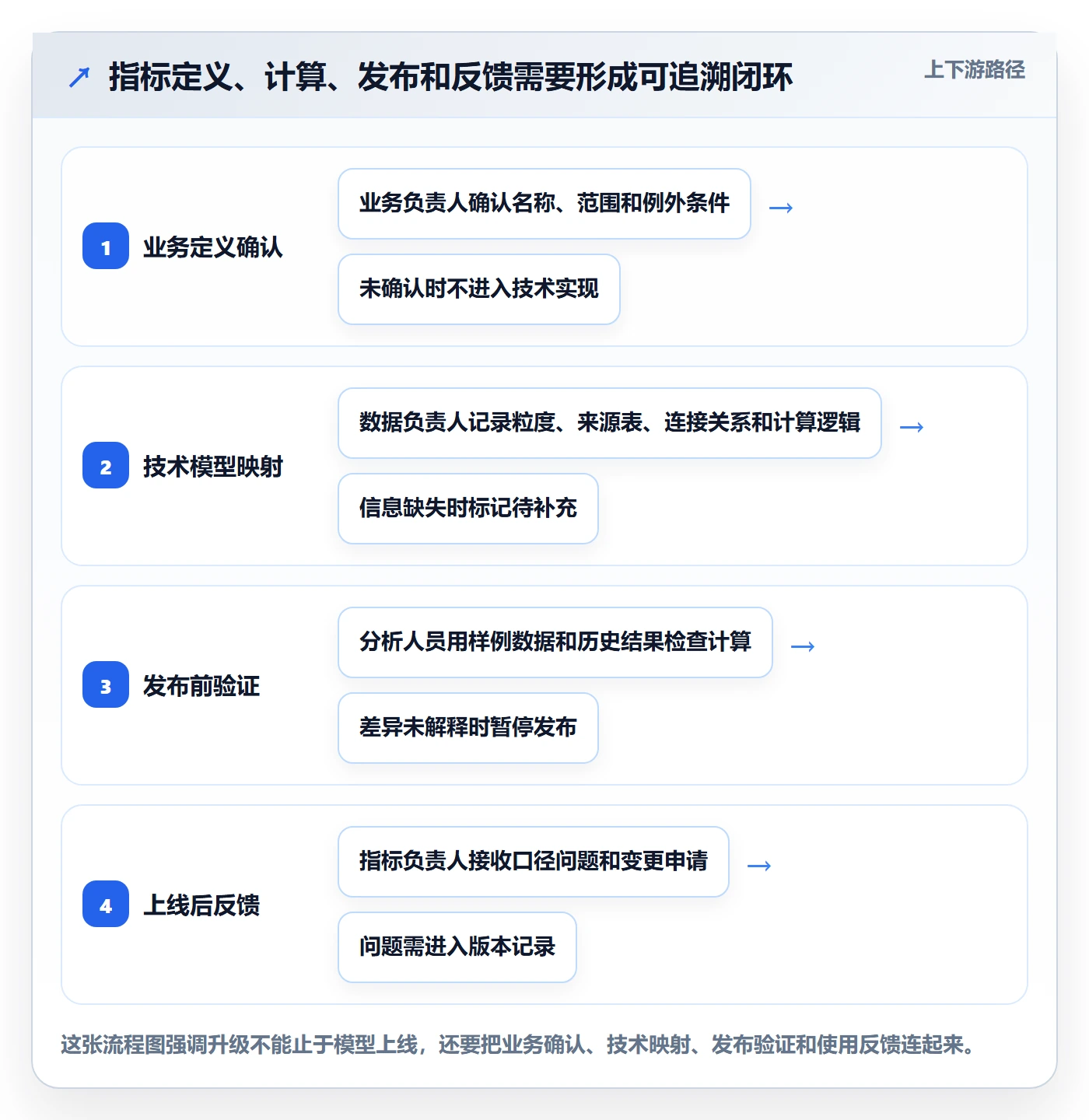 bi 平台升级方案：用进阶玩法改善指标建模