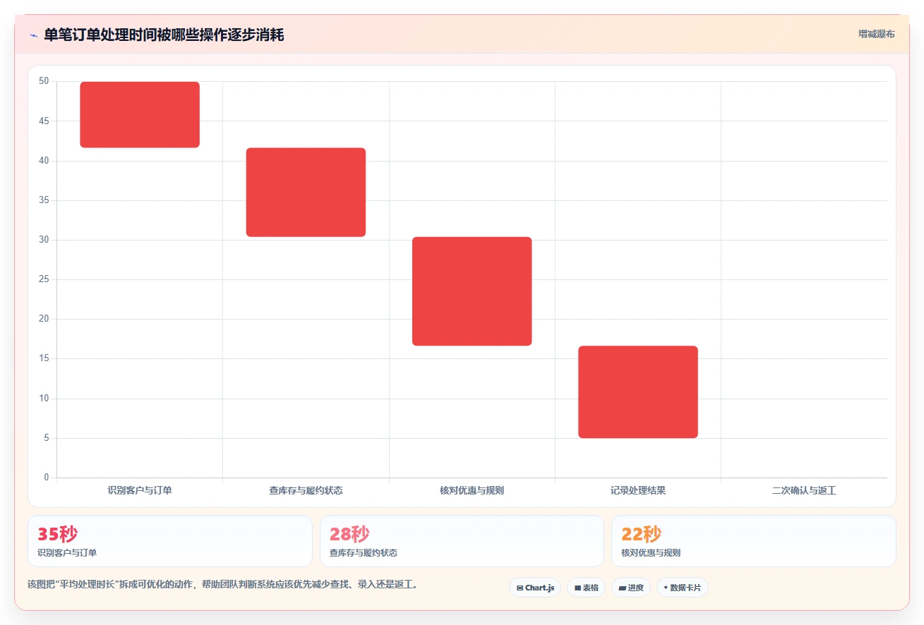 电商辅助软件：客服团队增长视角：用订单处理放大建立工具体系