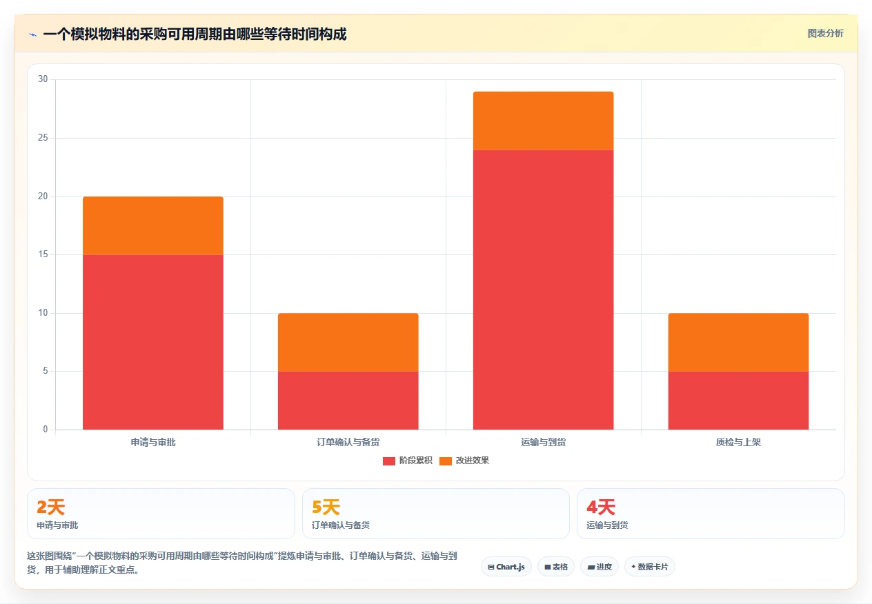 仓库安全库存管理能力清单：效率提升需要覆盖哪些采购周期事项