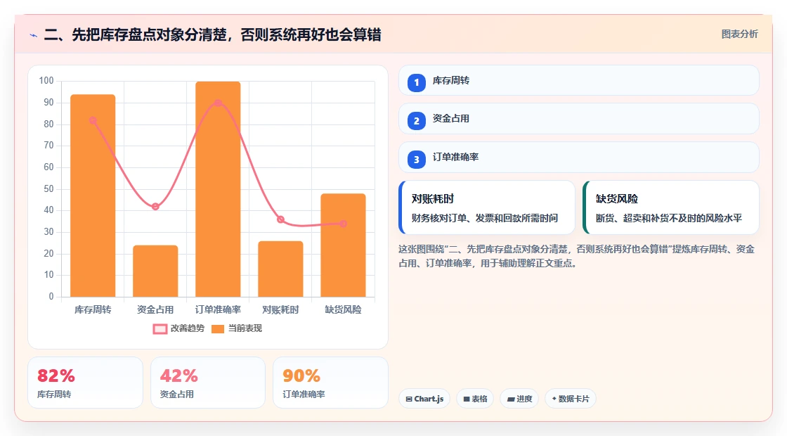 二、先把库存盘点对象分清楚，否则系统再好也会算错