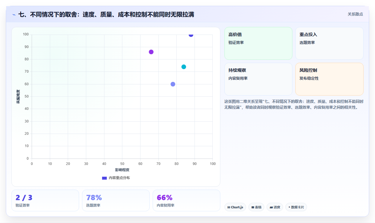 七、不同情况下的取舍:速度、质量、成本和控制不能同时无限拉满