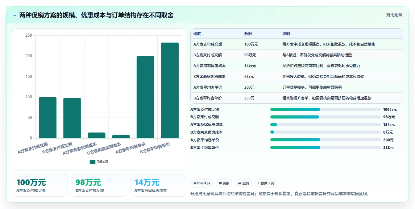 电商数据运营选择标准：活动评估维度如何评估进阶玩法