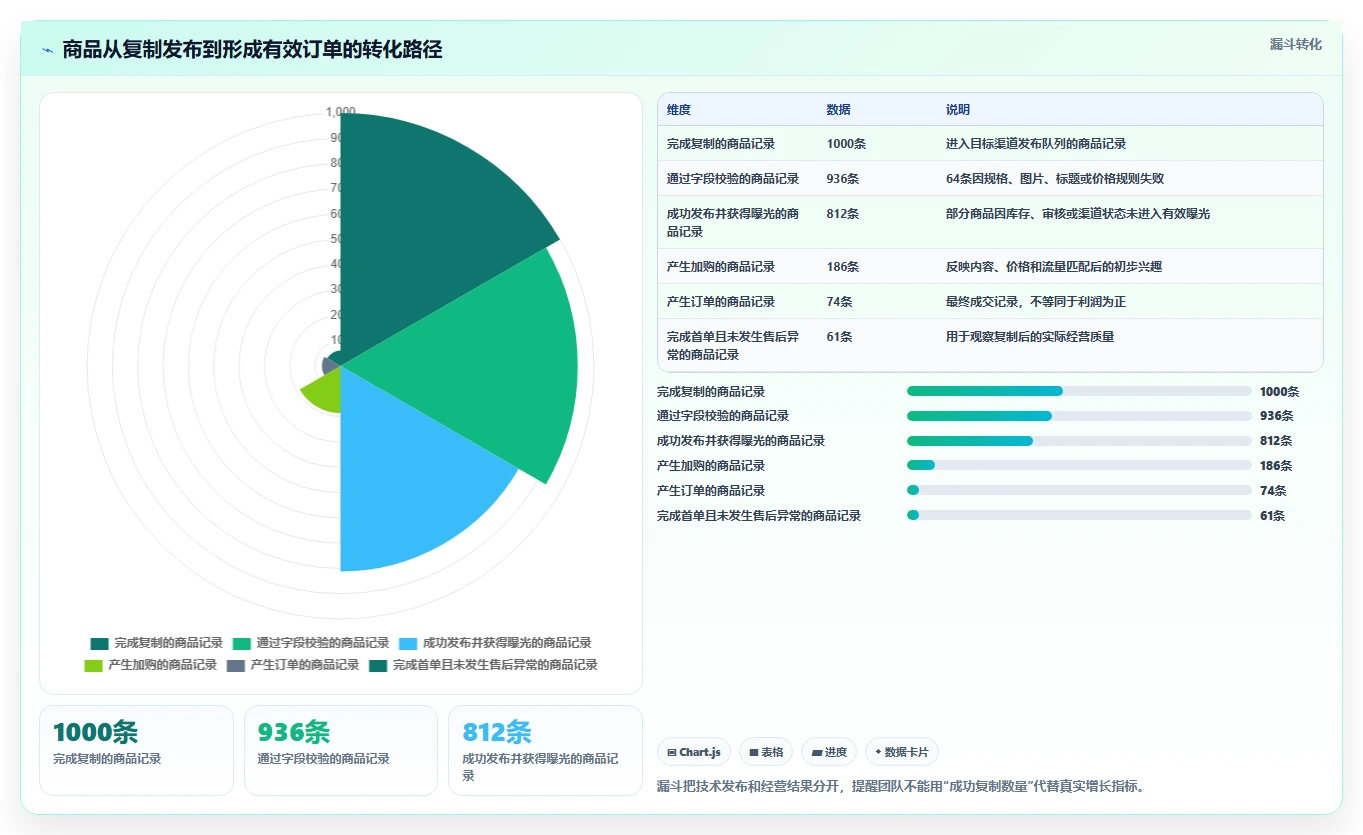 电商辅助软件:创业公司标准化教程:用商品上架复制建立工具体系