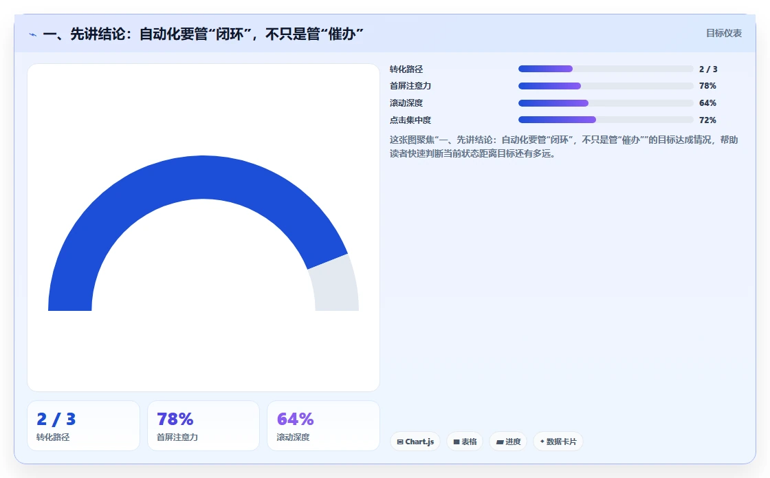 一、先讲结论：自动化要管“闭环”，不只是管“催办”