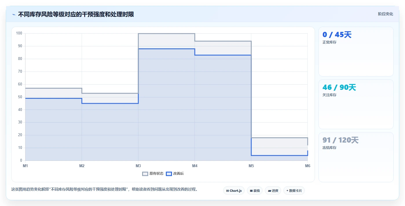 电商仓储管理：供应链负责人风险清单：规模扩张最需警惕的库存周转慢