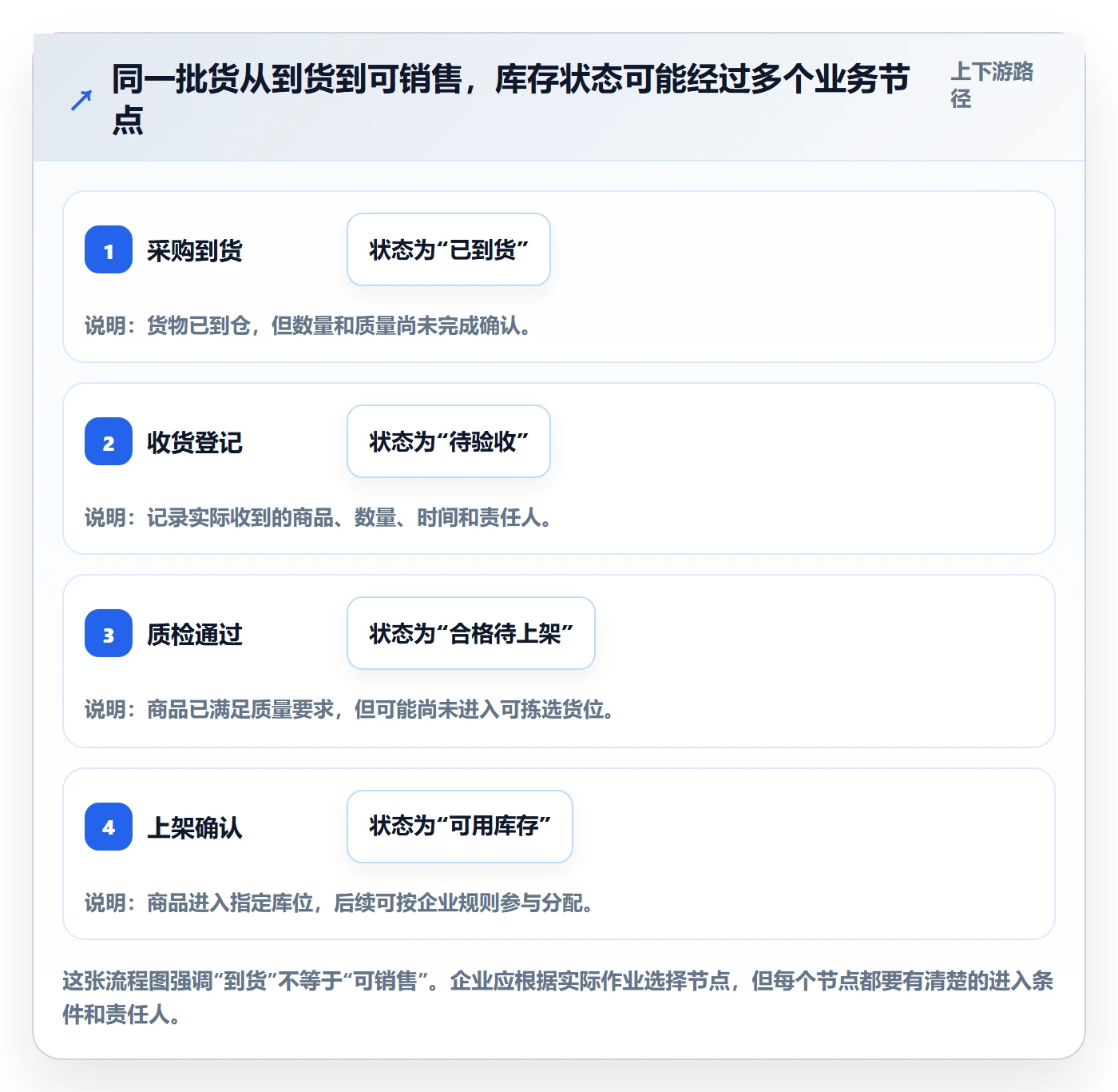 想做好库存管理系统，先掌握系统搭建中的出入库流程