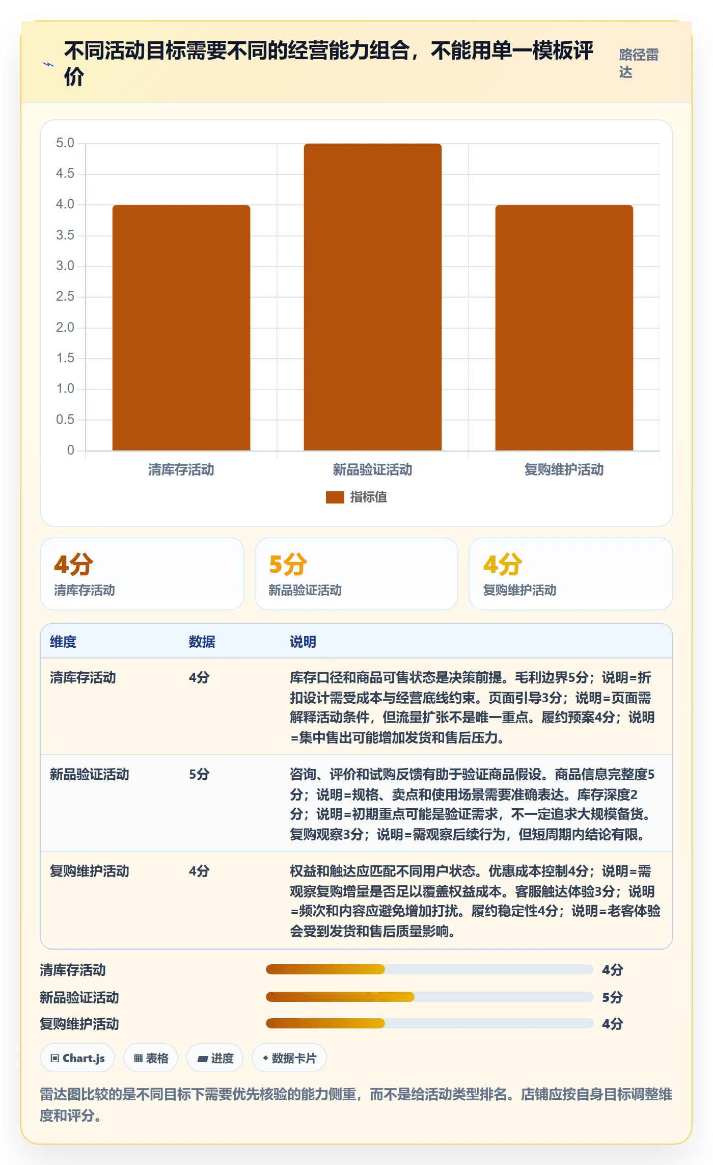 店铺运营管理优化清单：活动管理与流程设计的关键动作