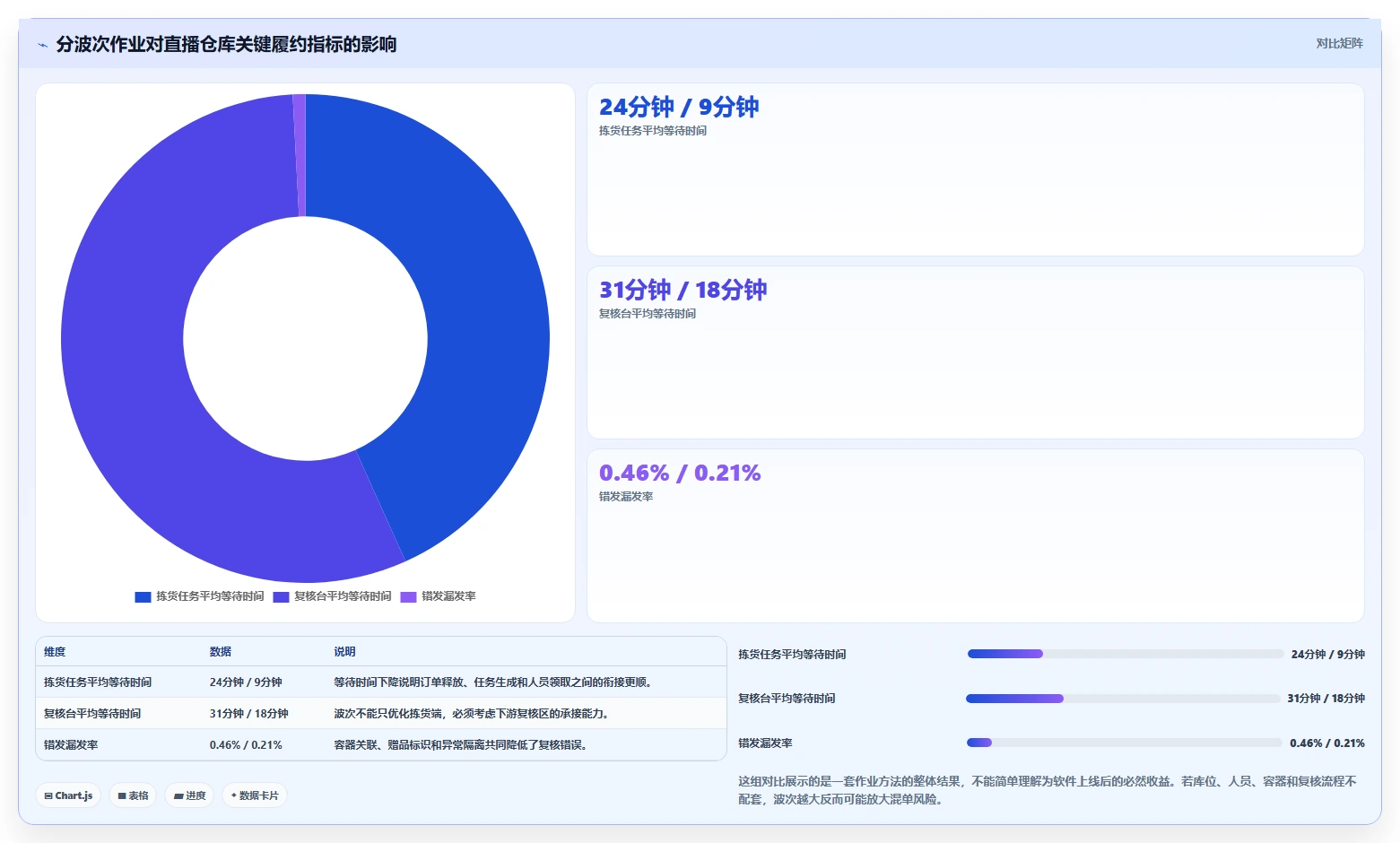 电商仓储管理：直播商家选型思路：日常收发应重点评估波次拣选