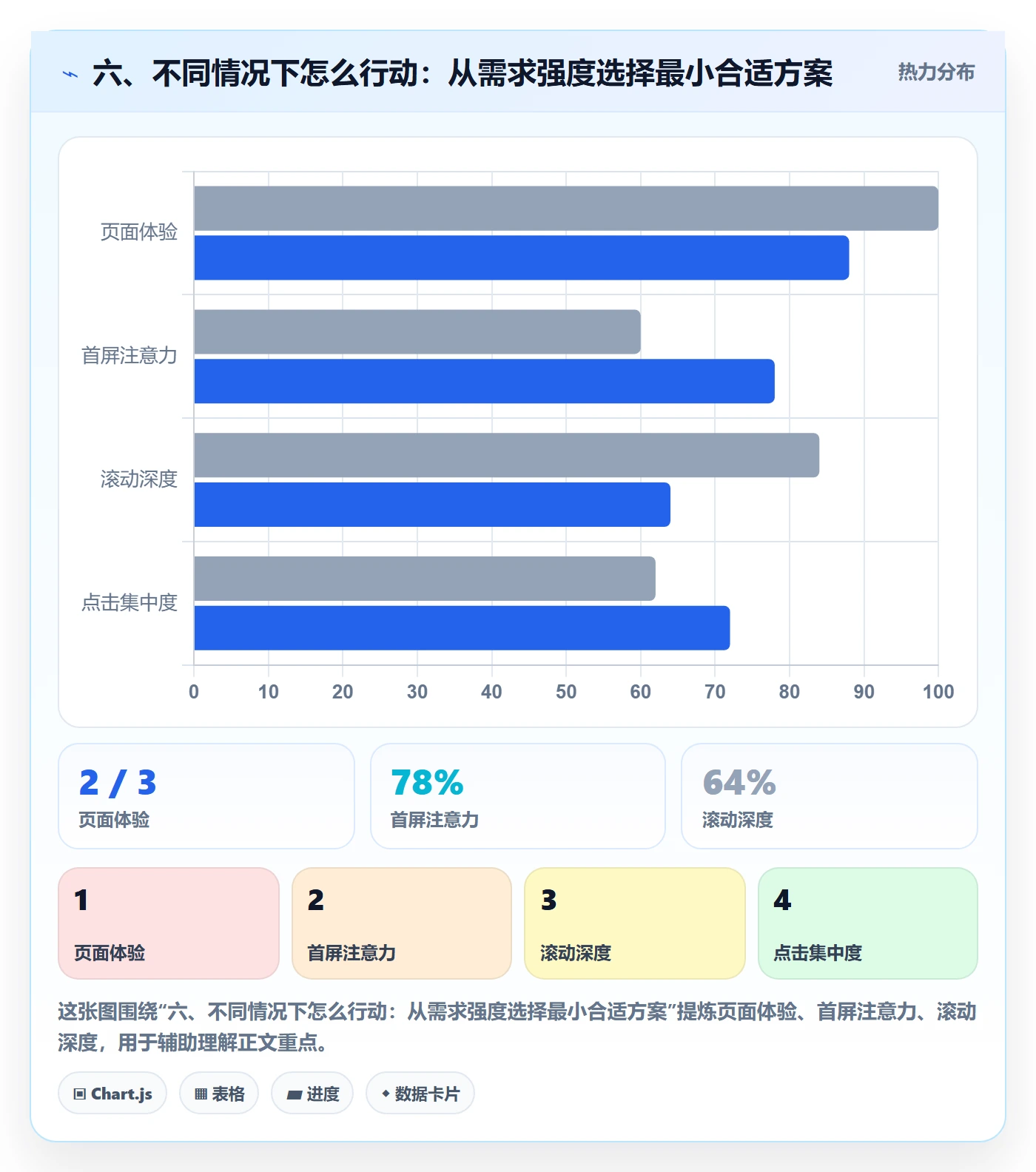 六、不同情况下怎么行动：从需求强度选择最小合适方案