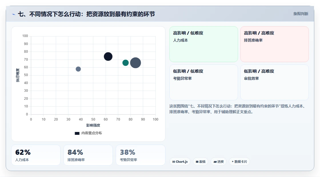 七、不同情况下怎么行动:把资源放到最有约束的环节