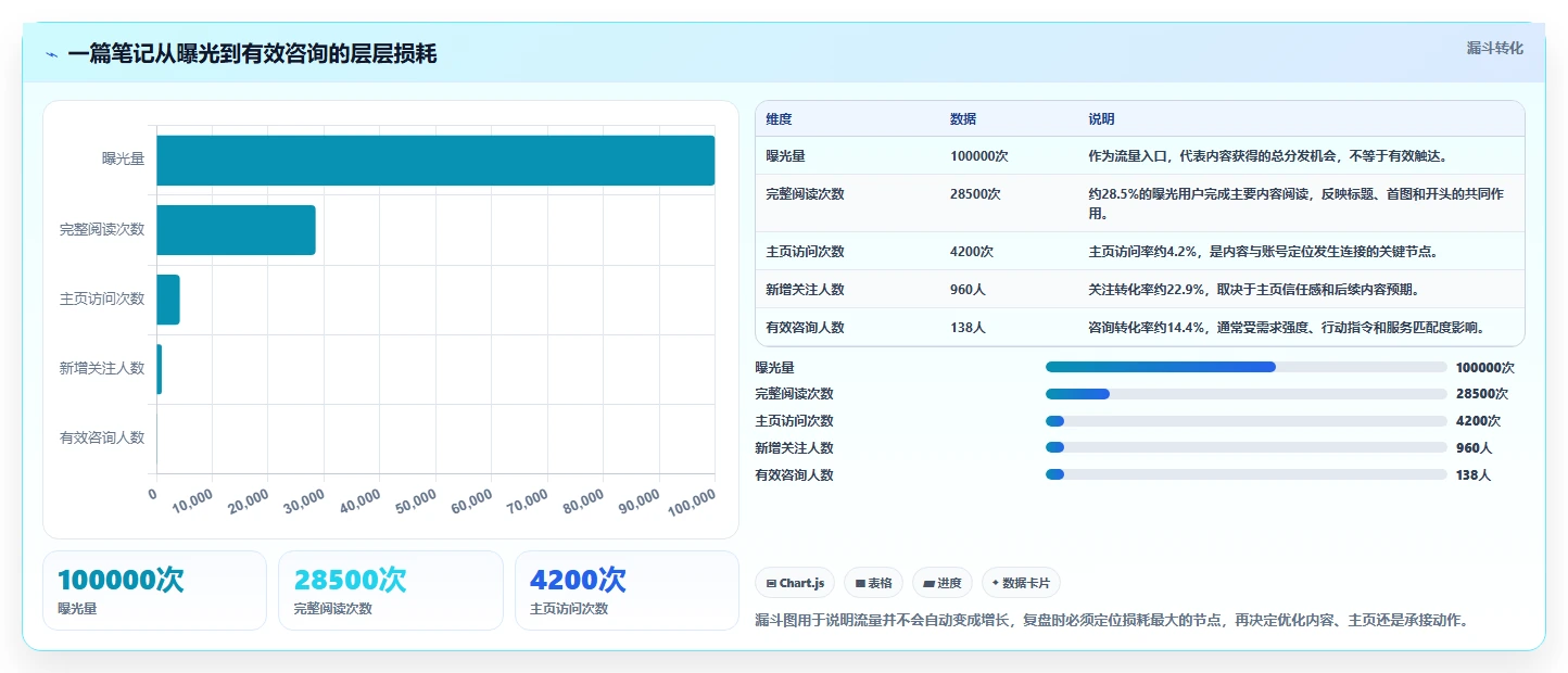 小红书数据分析：内容运营操作手册：爆文复盘中的账号增长怎么落地