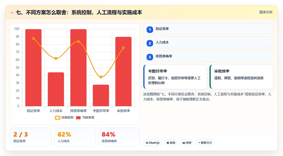 七、不同方案怎么取舍：系统控制、人工流程与实施成本