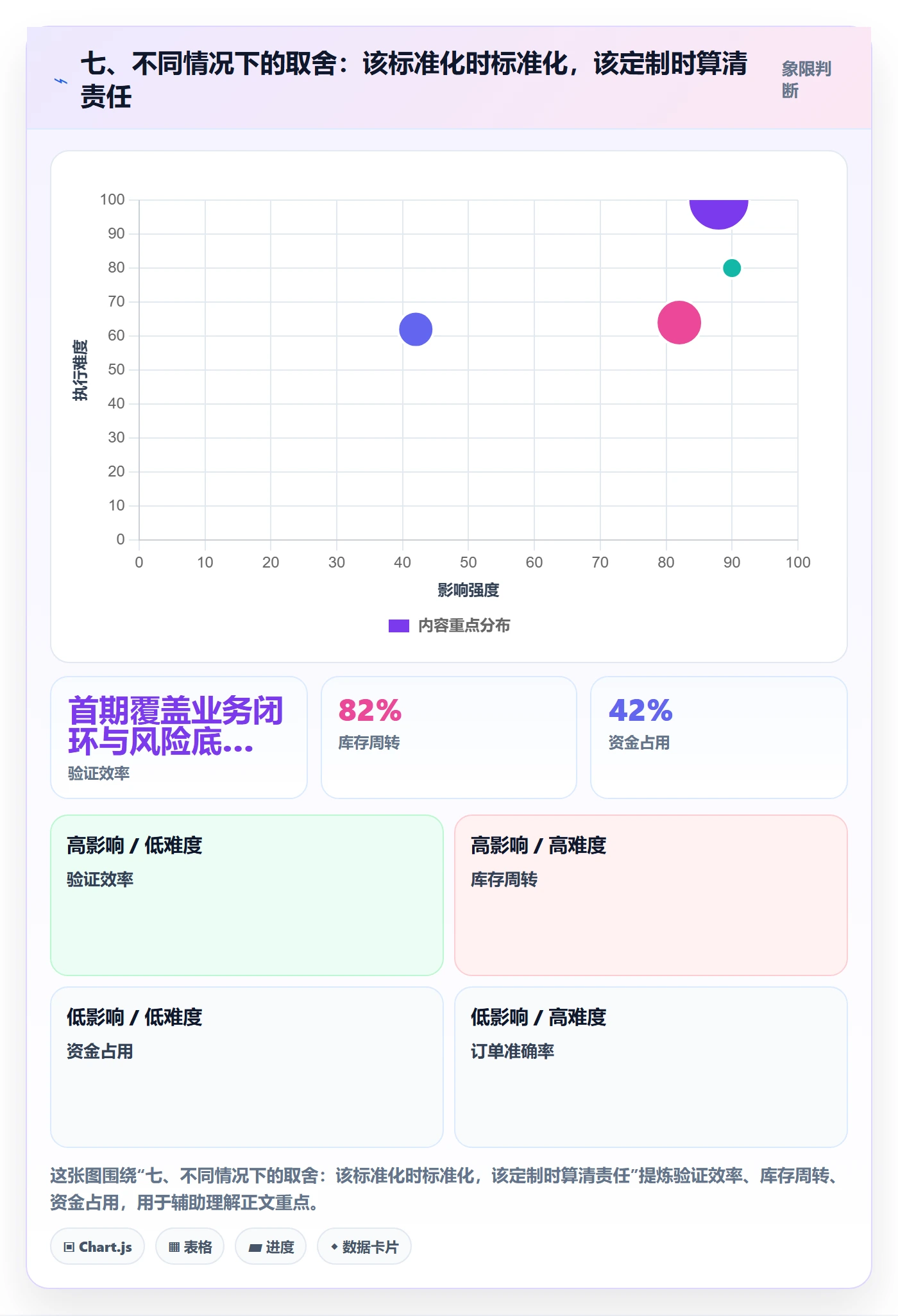 七、不同情况下的取舍：该标准化时标准化，该定制时算清责任