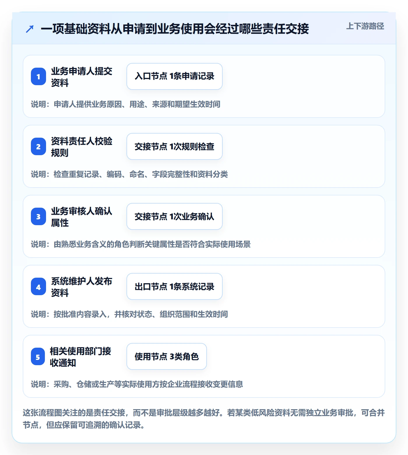 erp数据录入应用思路：围绕基础资料拆解团队协同