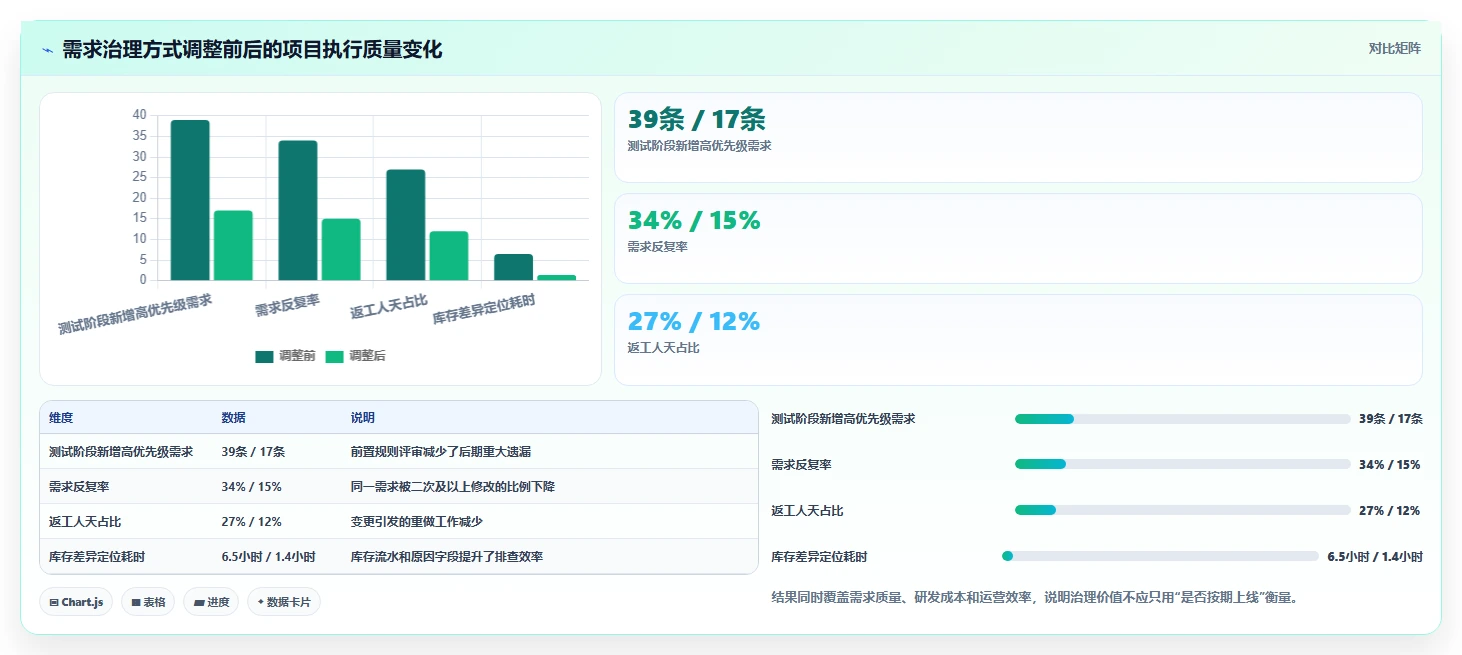 电商系统开发：项目经理精细化指南：从技术选型发现需求反复根因