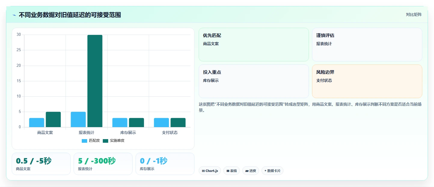 数据库存：产品技术团队避坑指南：做缓存同步时别忽略设计难扩展