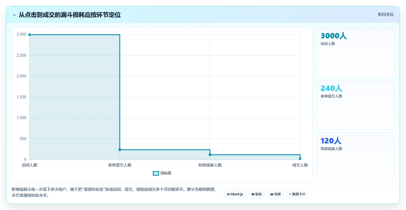 运营数据规划方法：渠道对比与新手避坑如何衔接