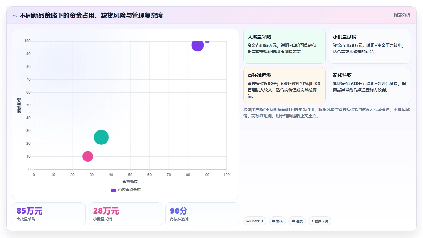 库存出入库：采购人员入门版路线：新品上架从准备、执行到复盘