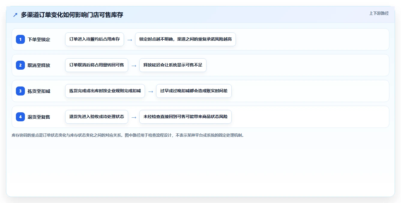 店铺运营包括哪些方面管理要点：库存管理的多店经营如何设计