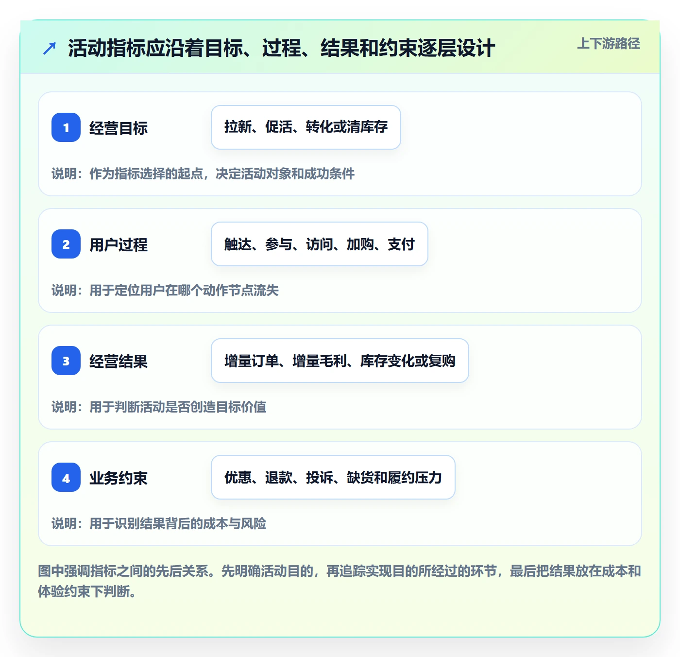 店铺运营管理管理要点：活动管理的指标体系如何设计