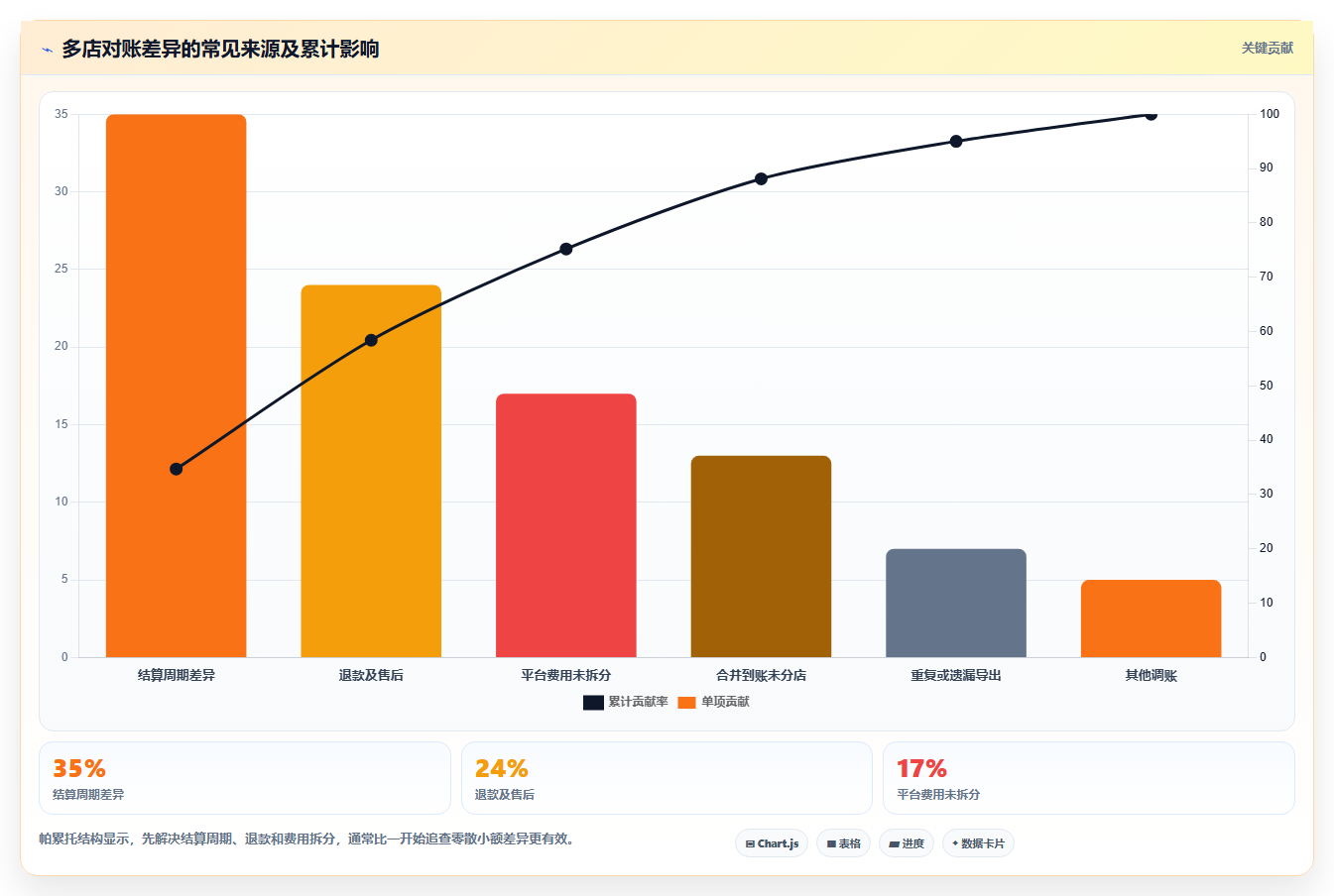 电商管理怎么落地？从财务对账讲清多店经营