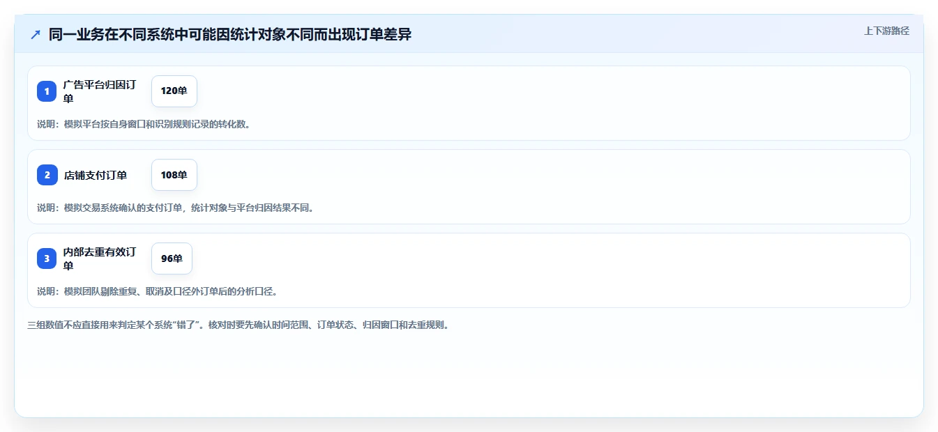 电商数据运营从0到1：渠道归因的流程设计与操作要点